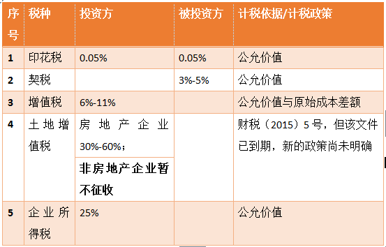 房地产并购中资产剥离的途径比较